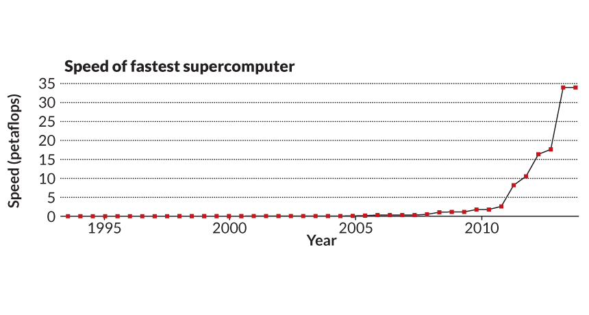 Grafik Kecepatan Superkomputer Tercepat per 5 tahun. (sciencenews.org)