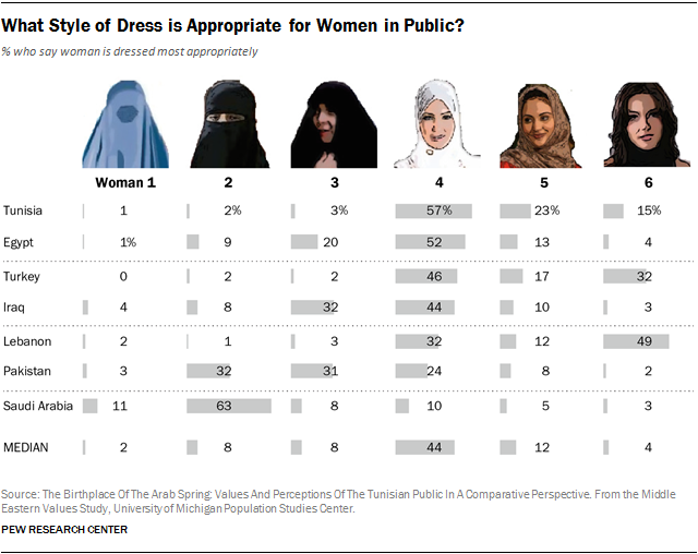 Kartu Survei dengan pertanyaan "What Style of Dress is Appropriate for Women in Public"? (Foto: pewresearch.org)